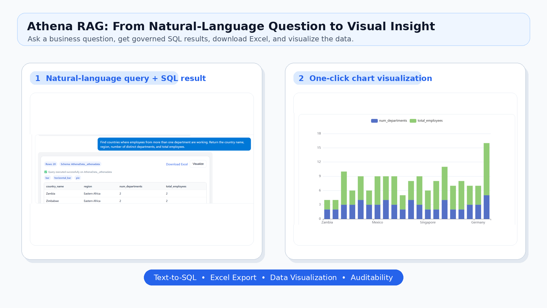 Athena Text-to-SQL workflow showing result table and generated chart